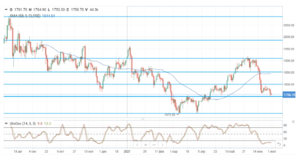 Цены на нефть демонстрируют нейтральную динамику в ожидании заседания ОПЕК+